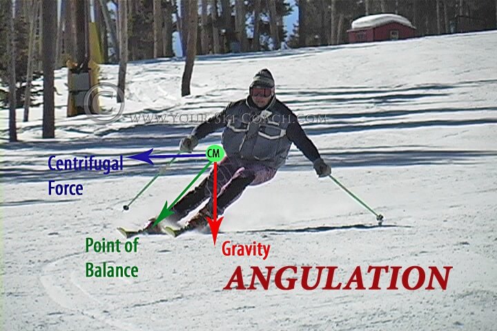 Photo of angulated skier in left turn. Centre of mass is moved to the outside and lines show it is balanced over the inside edge of outside ski.