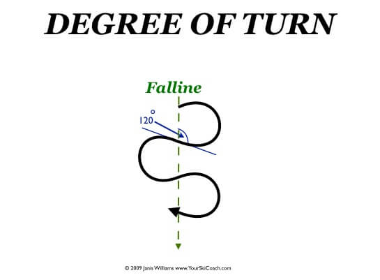 Ski Skill Diagram Degree of Turn