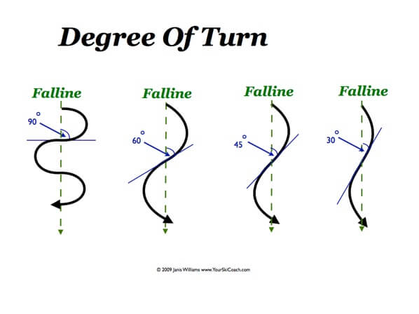 Drawing showing S-shapes that cross a straight line at 90 60 45 and 30 degree angles. Heading is “Degree of Turn”