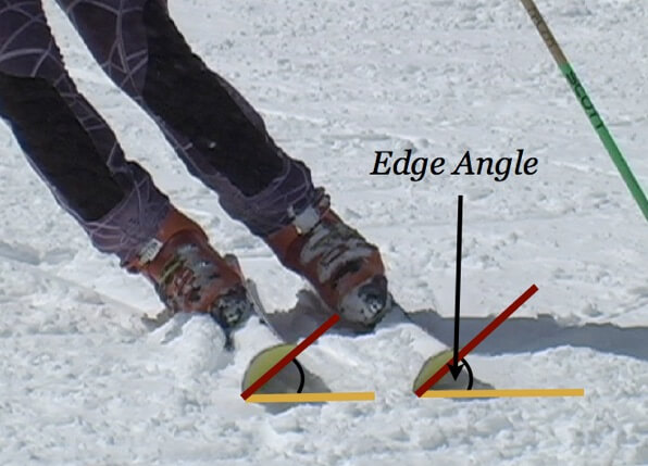 Photo of skis tipped up on edge. Lines drawn on ski bottoms and snow surface. Angle between these lines labelled Edge Angle