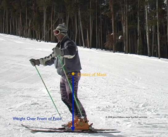 Skier standing tall with flexion at ankles and little at knees. Centre of Mass is marked in the hips. A vertical arrow from the centre of mass to skis touches under the ball of the foot and is labelled weight under front of foot.
