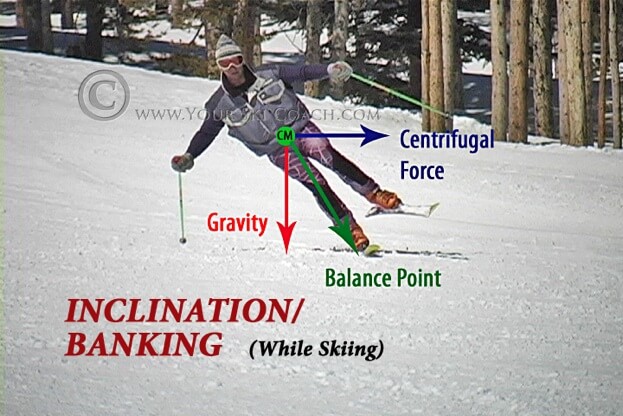 Skier skiing on uphill ski. Line from Centre of Mass, low in hips, points to outside of turn marked centrifugal force. Line vertically from Centre of Mass marked gravity. Resultant force marked to balance point under outside edge of the uphill(inside) ski.