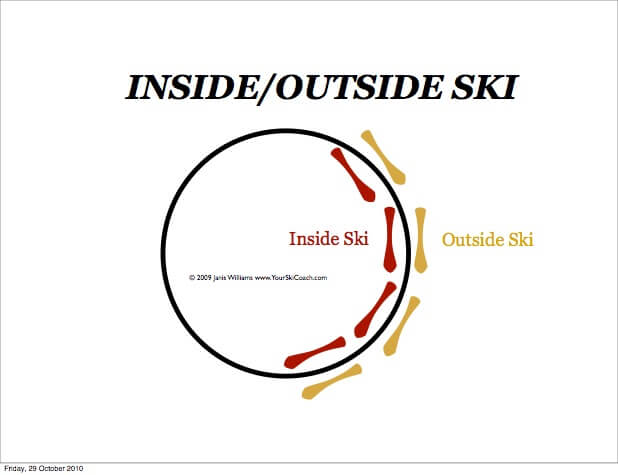 Single right turn showing inside and outside ski through the turn. Inside ski is always the right ski and outside always the left ski.