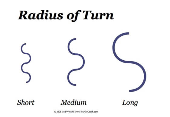 Drawing showing large medium and small sized “S” shapes labelled as Long, Medium, and Small. Heading “Radius of Turn”