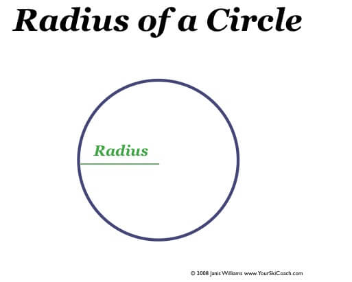 Diagram showing a circle with a line from centre to circumference showing the radius.