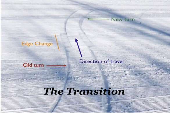 Snow showing pencil thin curved tracks, then a flat section one ski long, and then pencil thin curved tracks in the other direction. Heading is “The Transition”. Markings show old and new turn, and direction of travel and edge change.