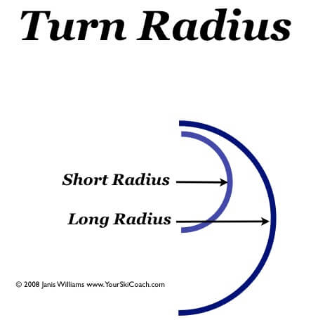 Diagram showing two arcs with one larger and the other smaller radius. Marked long and short radius. Heading says “Turn radius”.