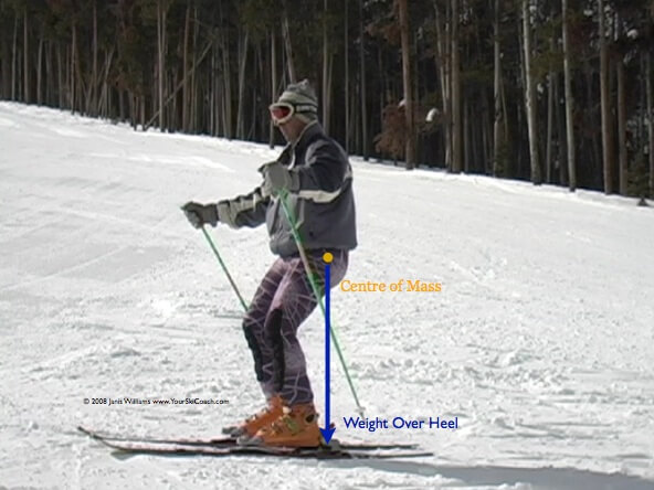 Skier standing with knees flexed. Centre of Mass is marked and a vertical arrow to the skis touches behind the heels and is labelled 