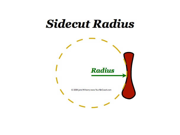 Drawing of a ski with the side curve against the edge of a circle. Line from circle centre to centre of ski edge shows radius of circle.