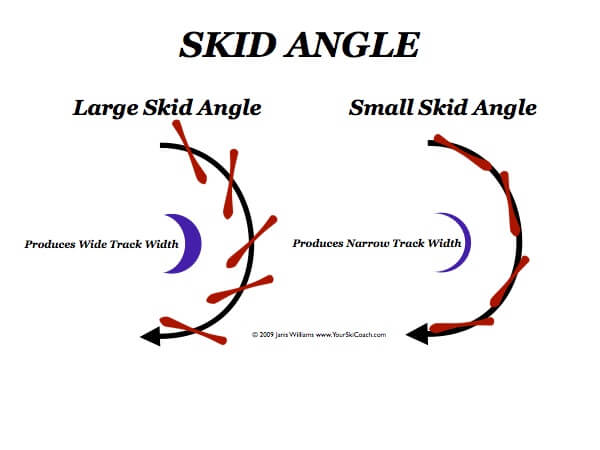 Drawing labelled skid angle. Shows two turns. One labelled large skid angle with skis pointing well inside the direction of travel. A thick crescent moon labelled produces wide track width. Turn labelled small skid angle skis have tips just inside direction of travel. A narrow crescent moon shape labelled produces narrow track width