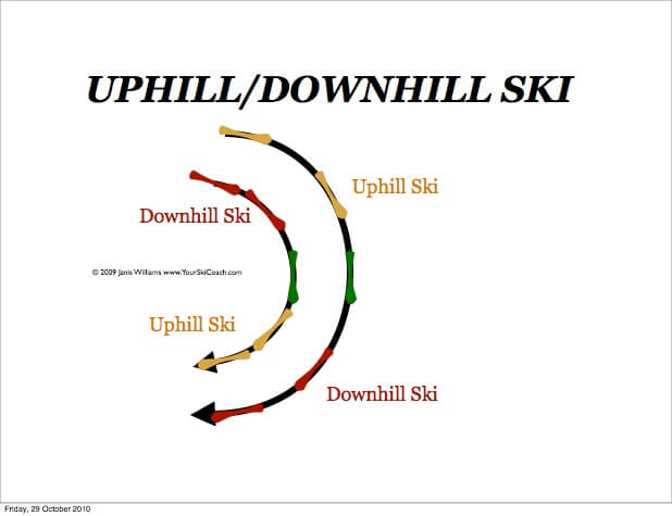 Drawing showing ski tracks in a ski turn with the uphill and downhill ski marked. Uphill switches from left to right and downhill from right to left, halfway through the turn.
