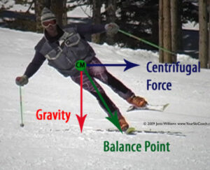 Photo of skier skiing on the inside ski. Centre of Mass is marked in the hips. A vertical line to the snow is marked "Gravity". A horizontal line to the outside of the turn is marked "Centrifugal Force". Another line the resultant of these lands on the snow at the outside edge of the inside ski and is marked "Balance Point"